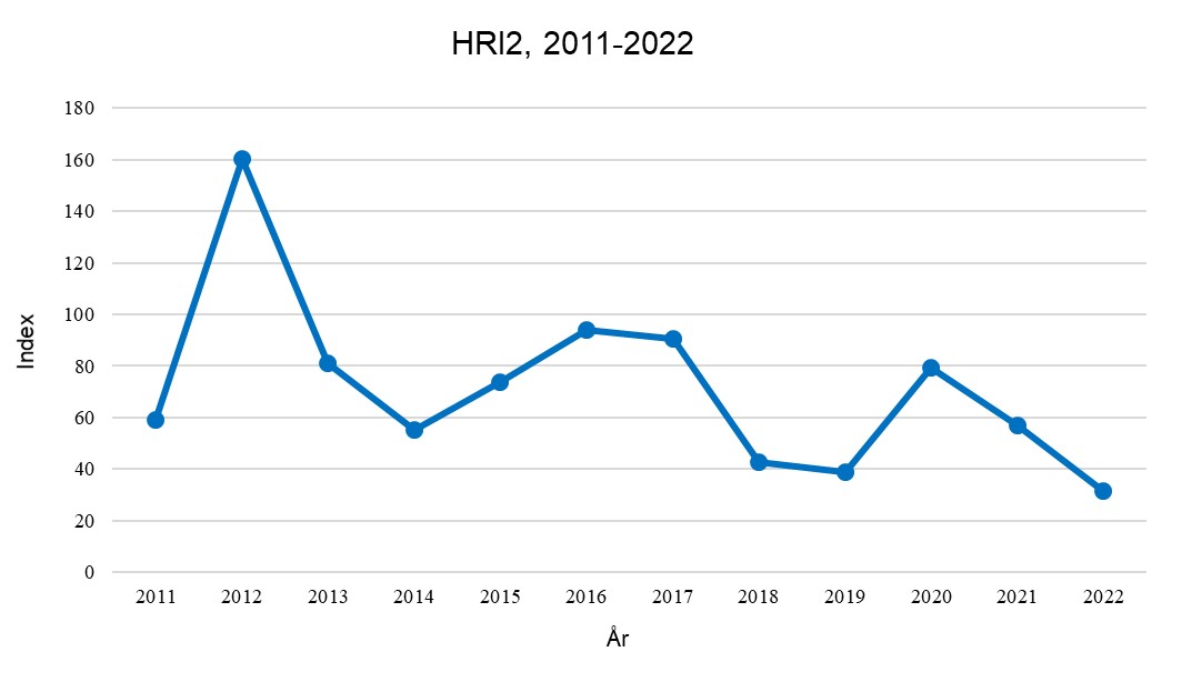 Linjediagram som visar den sammanvägda utvecklingen av risk baserat på antalet beviljade dispenser för växtskyddsmedel i Sverige 2011-2022. Genomsnittet för baslinjeåren 2011-2013 utgör index 100.