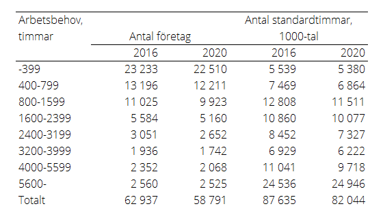 Tablå A. Antal jordbruksföretag samt antal standardtimmar i tusental efter storleksgrupp av arbetsbehov år 2016 och 2020