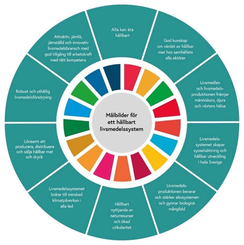 Ett cirkeldiagram om målbilder för ett hållbart livsmedelssystem