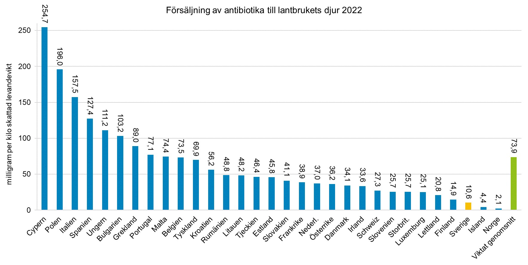Diagram över försäljningen av antibiotika till lantbrukets djur i olika länder i Europa under 2022