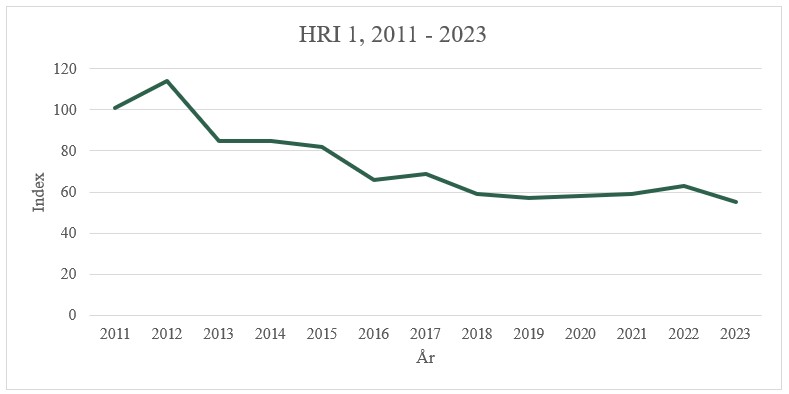 Den sammanvägda utvecklingen av risk, baserat på de totala mängderna verksamma ämnen som säljs på marknaden i Sverige. Medelvärdet för baslinjeåren 2011–2013 utgör index 100.