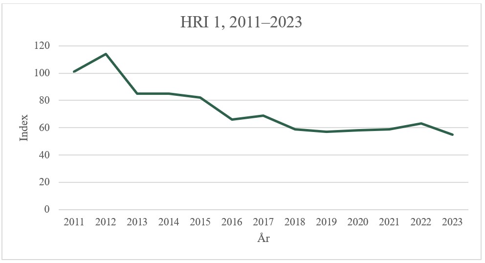 Den sammanvägda utvecklingen av risk, baserat på de totala mängderna verksamma ämnen som säljs på marknaden i Sverige. Medelvärdet för baslinjeåren 2011–2013 utgör index 100.