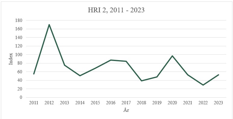 Linjediagram som visar den sammanvägda utvecklingen av risk, baserat på antalet beviljade dispenser för växtskyddsmedel i Sverige. Medelvärdet för baslinjeåren 2011–2013 utgör index 100.
