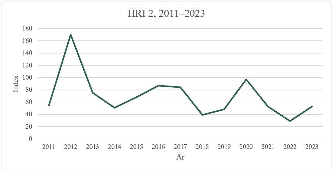 Linjediagram som visar den sammanvägda utvecklingen av risk, baserat på antalet beviljade dispenser för växtskyddsmedel i Sverige. Medelvärdet för baslinjeåren 2011–2013 utgör index 100.