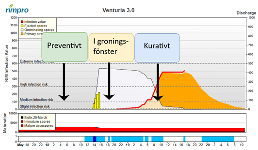 Olika tillvägagångssätt för behandling av skorv utifrån prognosverktyget