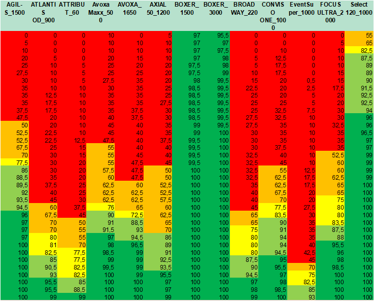Översikt över fördelningen av resultat för testade ogräsmedel mot renkavle 2025. 36 prover testades.
