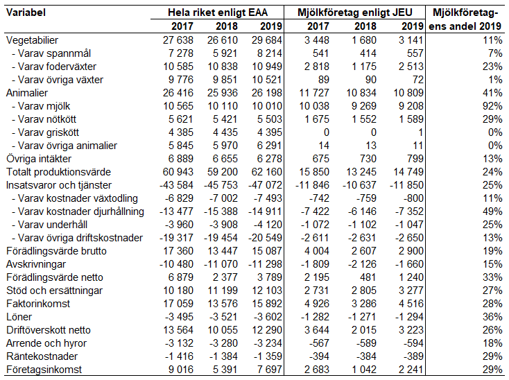 Tablå C. Produktionsvärde, kostnader och resultat för jordbruket i Sverige enligt EAA jämfört med specialiserade mjölkföretag enligt JEU. Miljoner kronor.