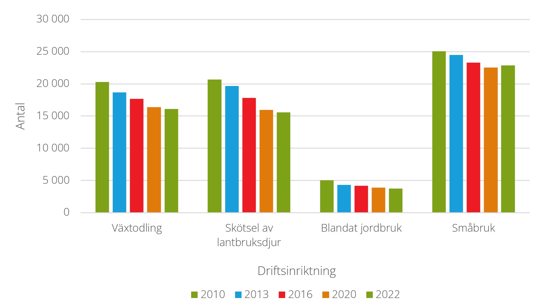 Figur D. Antal jordbruksföretag efter huvudsaklig driftsinriktning, år 2010-2022