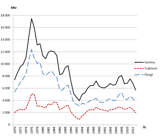Figur A. Jordbrukets investeringar i maskiner och redskap 1970–2013, i 2013 års priser