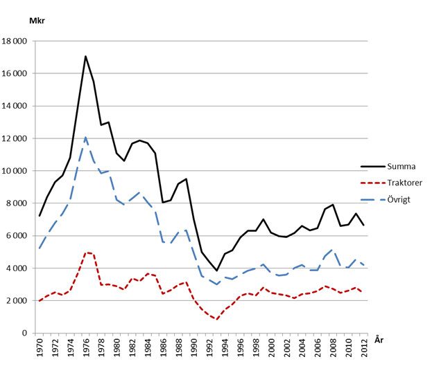 Figur A. Jordbrukets investeringar i maskiner och redskap 1970–2012, i 2012 års priser