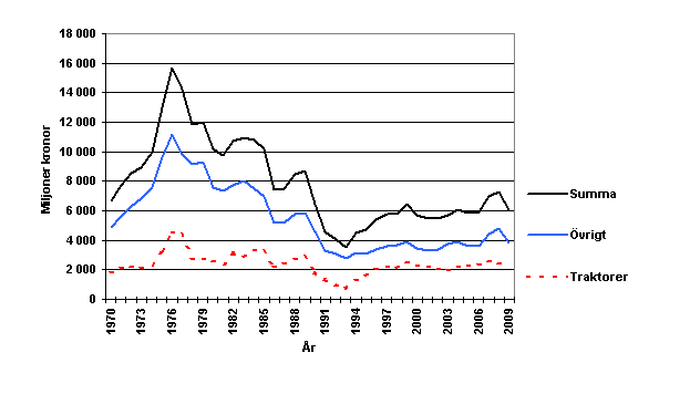 Figur A. Jordbrukets investeringar i maskiner och redskap 1970–2009, i 2009 års priser