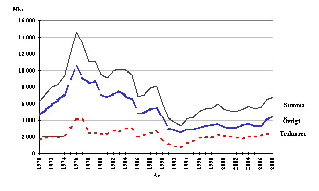 Figur A. Jordbrukets investeringar i maskiner och redskap 1970–2008, i 2008 års priser
