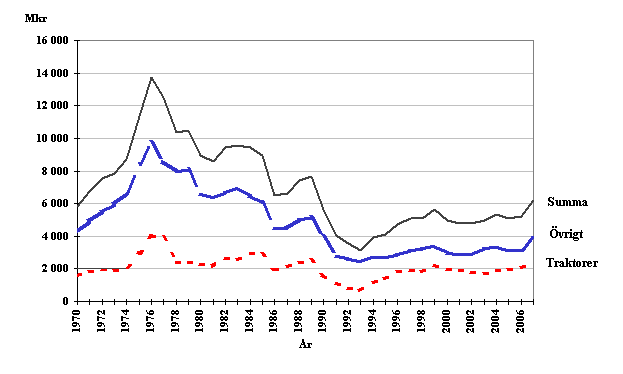 Figur A. Jordbrukets investeringar i maskiner och redskap 1970–2007, i 2007 års priser
