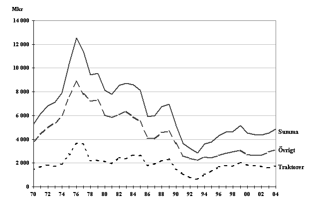 Figur A. Jordbrukets investeringar i maskiner och redskap 1970–2004, i 2004 års priser