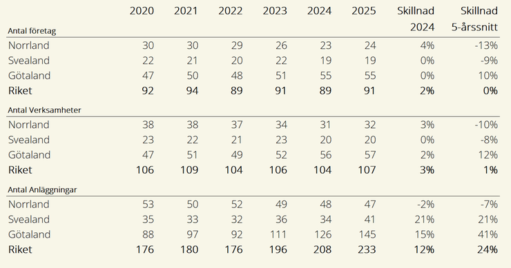 Tablå A. Antal företag, verksamheter och anläggningar efter landsdel, 2020-2025.
