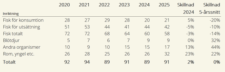 Tablå B. Antal företag uppdelat på inriktning, 2020-2025.