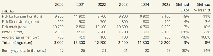 Tablå C. Produktionsmängd uppdelat på inriktning, 2020-2025. 