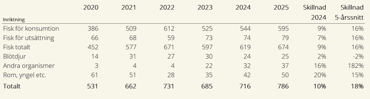 Tablå D. Produktionsvärde i miljontals kronor uppdelat på inriktning, 2020-2025.