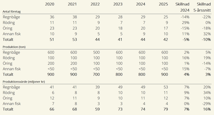 Tablå E. Antal företag, produktion och produktionsvärde för sättfiskproduktionen, 2020-2025.
