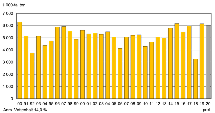 Figur C. Spannmål. Totalskördar 1990–2020