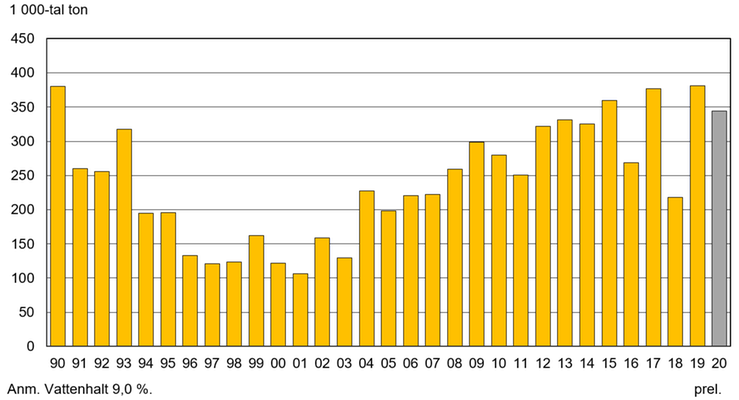Figur D. Raps och rybs. Totalskördar 1990–2020