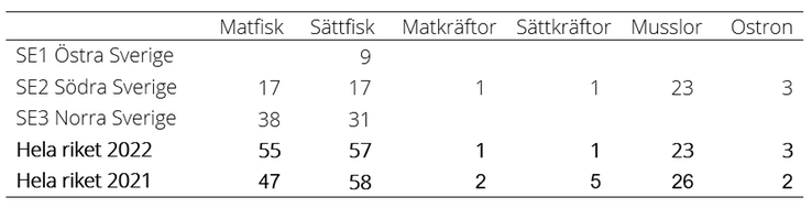 Tablå A. Antal anläggningar efter produktionsinriktning och NUTS 1, år 2022, samt  riket totalt 2021-2022.