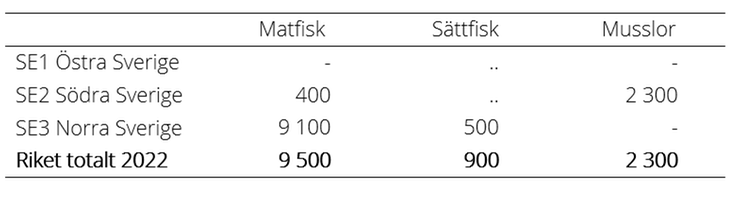 Tablå B. Produktion av matfisk, sättfisk och musslor uppdelat enligt NUTS 1, hel färskvikt avrundat till 100 ton, år 2022