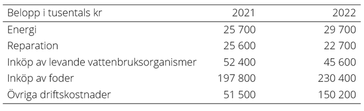 Tablå C. Kostnader hos vattenbruksföretag i tusental kronor, år 2021 och 2022