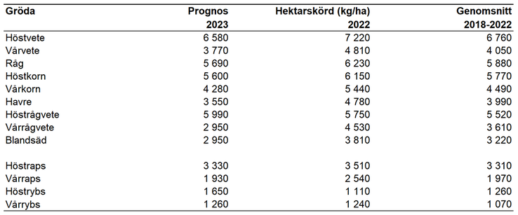 Tablå b