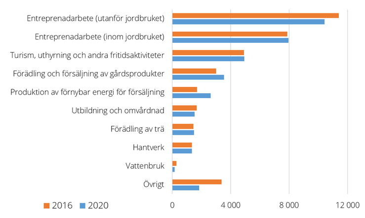 Figur C. Antal företag efter typ av kombinationsverksamhet, 2016-2020