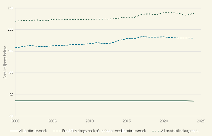 Figur 1. Arealer jordbruksmark och produktiv skogsmark på ägarenheter med jordbruksmark och areal produktiv skogsmark totalt i Sverige åren 2000-2024, miljoner hektar.