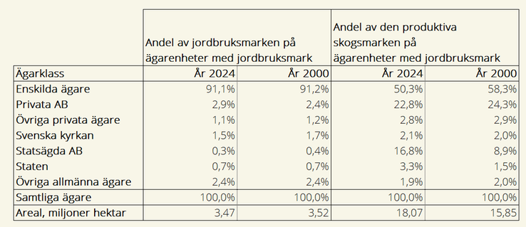 Tablå A Jordbruksmarkens och den produktiva skogsmarkens fördelning mellan ägarklasser i procent, år 2024 och år 2000.