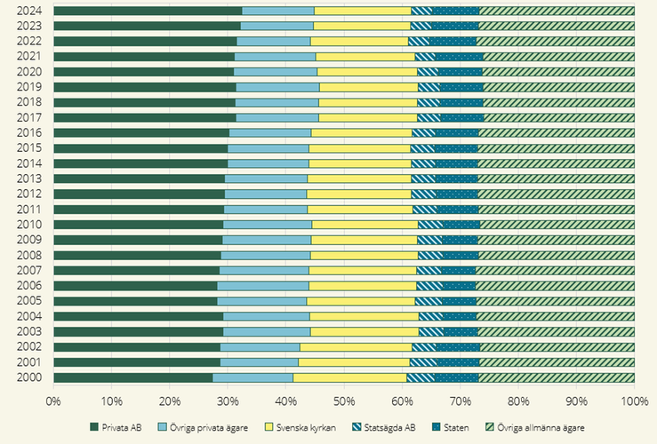 Figur 2 Jordbruksmarkens fördelning mellan ägarklasserna i procent, åren 2000–2024.