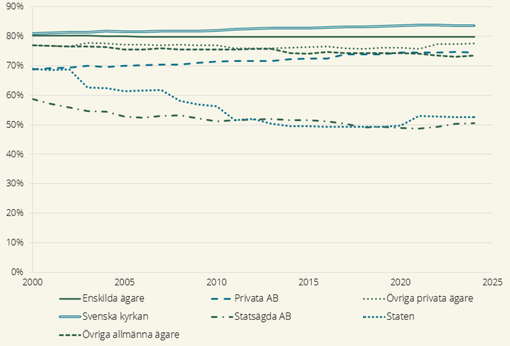 Figur 3. Åkermarkens andel av jordbruksmarken för ägarklasserna 2000 – 2024 i procent.