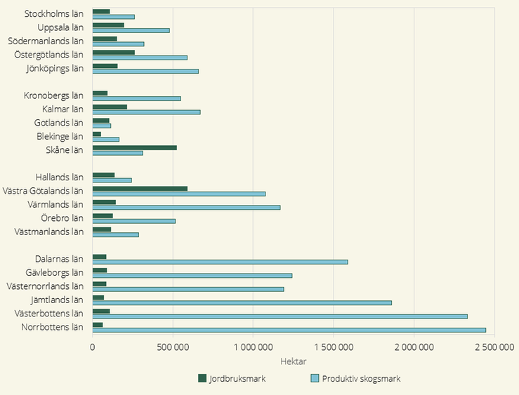 Figur 4 Jordbruksmark och produktiv skogsmark på enheter med jordbruksmark i riket och respektive län i hektar, 2024.