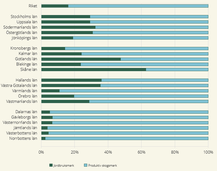 Figur 5 	Fördelning av jordbruksmark och produktiv skogsmark på enheter som omfattar jordbruksmark i riket och respektive län i procent, 2024.