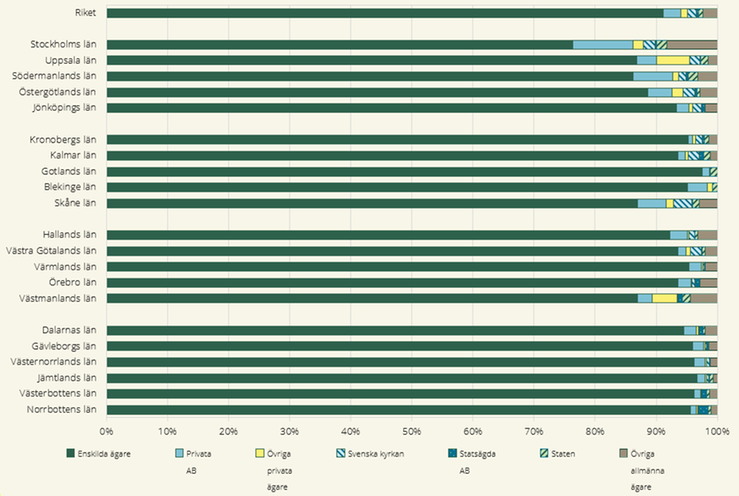 Figur 6 Fördelning av jordbruksmark mellan ägarklasser i riket och respektive län i procent, 2024.