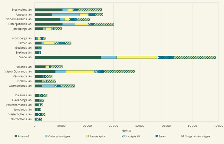 Figur 7 Areal jordbruksmark per ägarklass i respektive län i hektar, 2024.