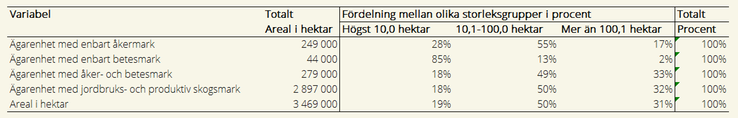Tablå B	Jordbruksmark fördelad mellan storleksgrupper jordbruksmark för ägarenheter med olika ägoslag i procent, 2024.