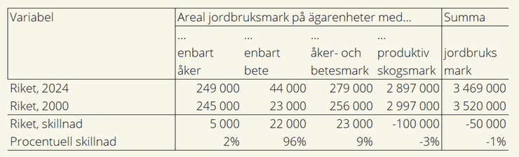 Tablå C.  Arealer jordbruksmark på ägarenheter med olika ägoslag i hektar samt förändring i procent, 2024 och 2000.