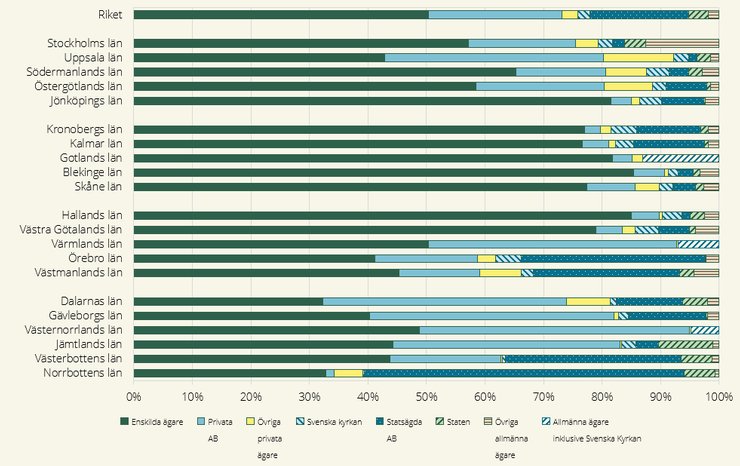 Figur 13. Den produktiva skogsmarken på ägarenheter med jordbruksmark fördelad mellan ägarklasser på riks- och länsnivå, i procent, 2024.
