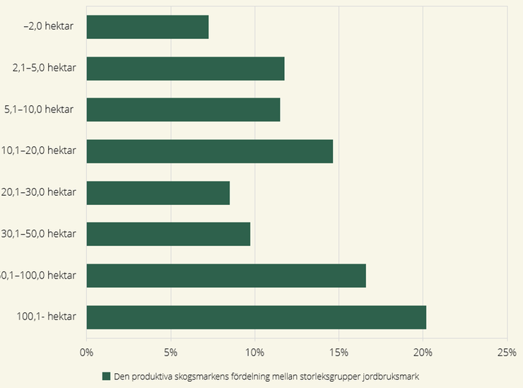Figur 14 Den produktiva skogsmarken vid ägarenheter med jordbruksmark fördelad mellan storleksgrupper jordbruksmark i procent, 2024.