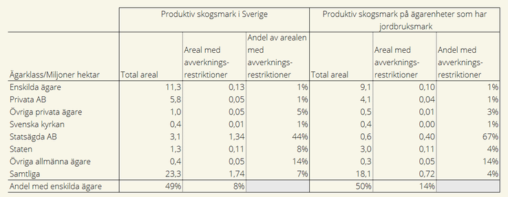 Tablå D Produktiv skogsmark med och utan avverkningsrestriktioner totalt respektive på ägarenheter med jordbruksmark, fördelad mellan ägarklasser i tusentals hektar, år 2024.