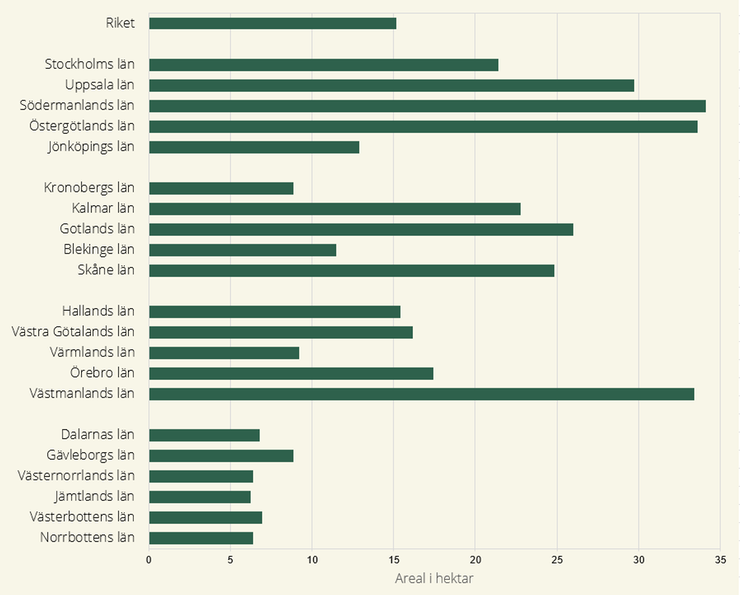 Figur 16. Areal jordbruksmark per ägarenhet i genomsnitt i riket och respektive län uttryckt i hektar, 2024.