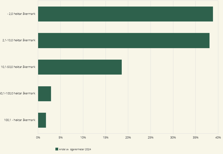 Figur 17 Ägarenheter med jordbruksmark fördelade på storleksgrupp åkermark i procent, 2024.