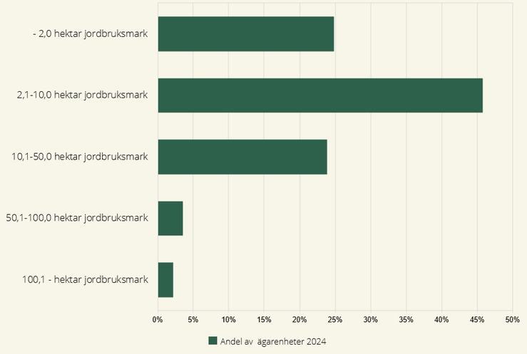 Figur 18. Ägarenheter med jordbruksmark fördelade på storleksgrupp jordbruksmark i procent, 2024.