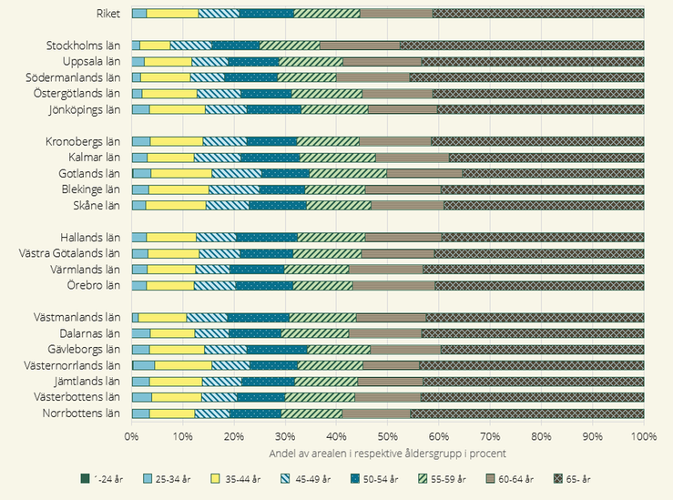 Figur 21 Fysiska personers ägande av jordbruksmark fördelad mellan åldersgrupper på riksnivå och i respektive län i procent, 2024.