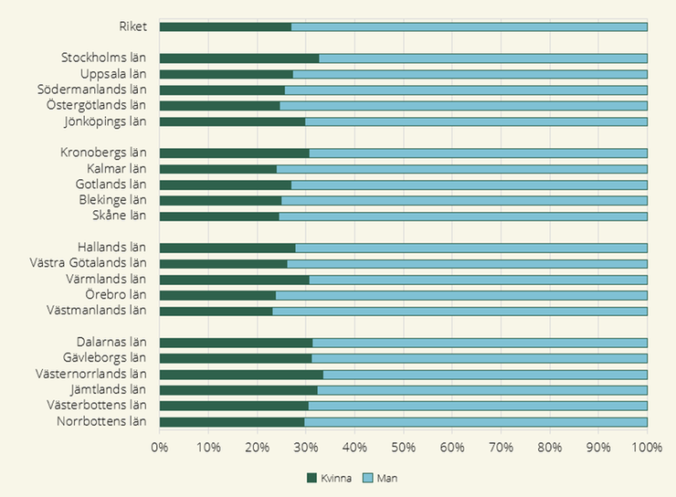 Figur 25. Jordbruksmarkens fördelning mellan kvinnor och män på riks- respektive länsnivå i procent, 2024.
