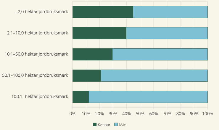 Figur 26. Jordbruksmarkens fördelning mellan kvinnor och män inom respektive storleksgrupp jordbruksmark i procent, 2024.