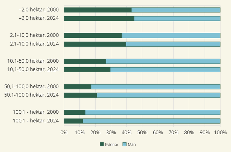 Figur 27.  Jordbruksmarkens fördelning mellan kvinnor och män i olika storleksgrupper jordbruksmark i procent, 2024 och 2000.